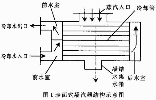 汽轮机凝汽器图1为表面式汽轮机凝汽器的结示意图